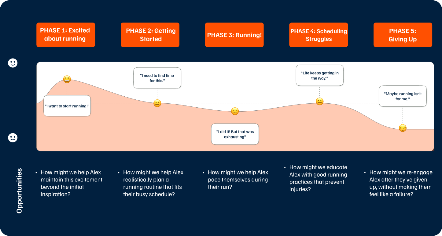 User Journey Map Go Run